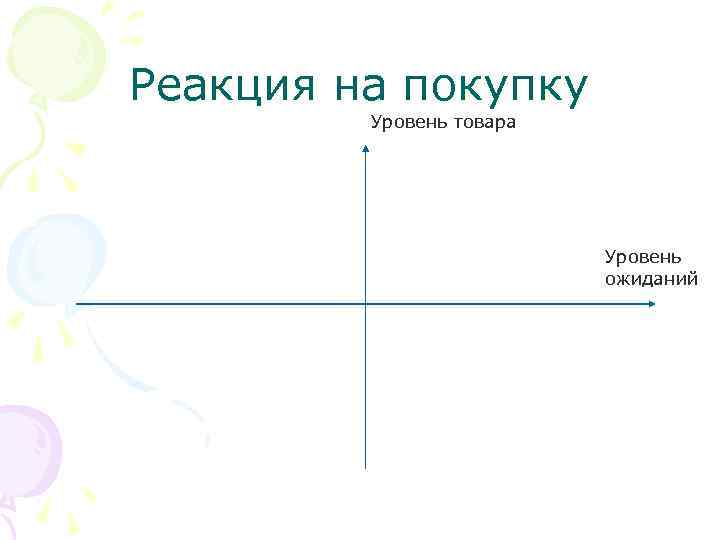 Реакция на покупку Уровень товара Уровень ожиданий 