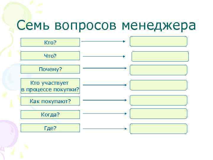 Семь вопросов менеджера Кто? Что? Почему? Кто участвует в процессе покупки? Как покупают? Когда?