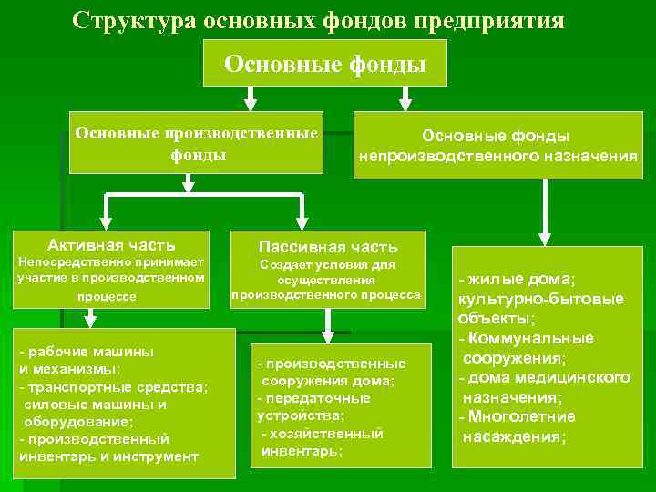 Амортизация опф сущность и механизм презентация