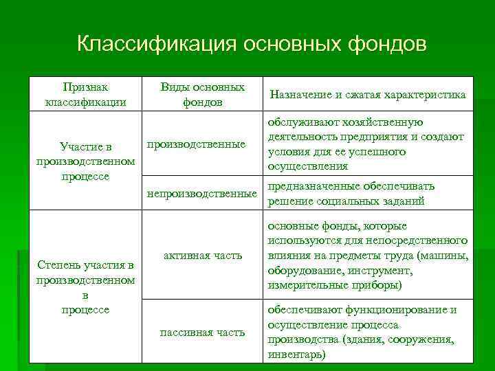 Классификация основных фондов Признак классификации Виды основных фондов Назначение и сжатая характеристика обслуживают хозяйственную