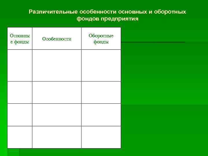 Различительные особенности основных и оборотных фондов предприятия Основны е фонды Особенности Оборотные фонды 