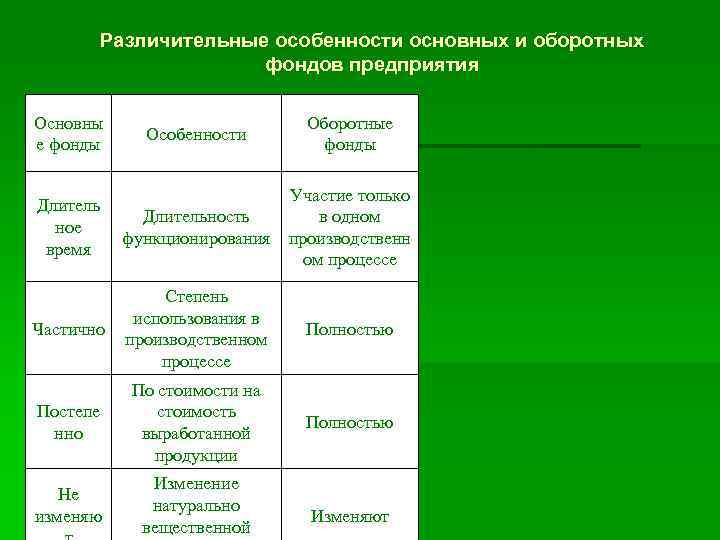 Различительные особенности основных и оборотных фондов предприятия Основны е фонды Особенности Оборотные фонды Длитель