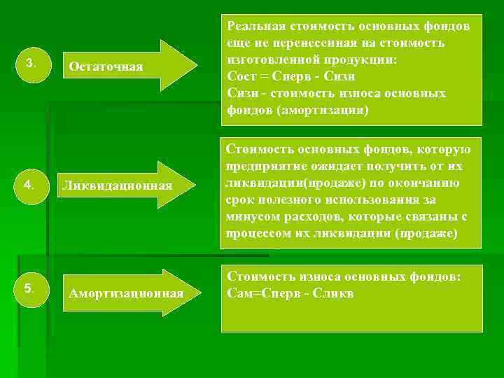 3. 4. 5. Остаточная Ликвидационная Амортизационная Реальная стоимость основных фондов еще не перенесенная на