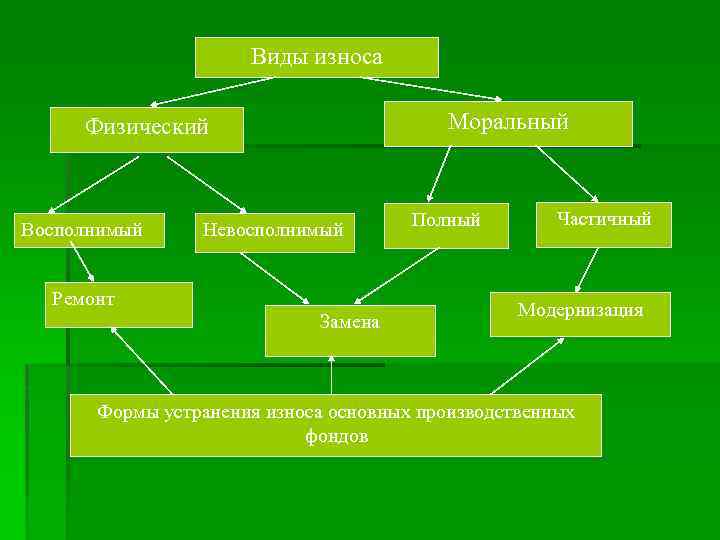 Виды износа Моральный Физический Восполнимый Невосполнимый Ремонт Замена Полный Частичный Модернизация Формы устранения износа