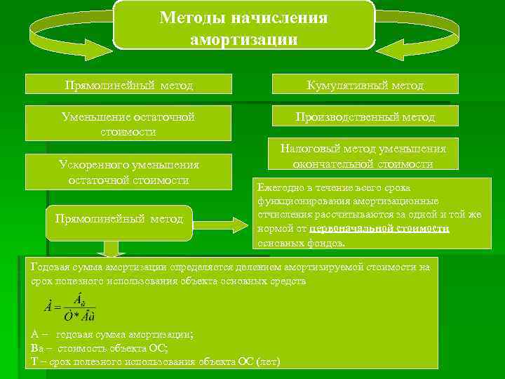 Методы начисления амортизации Прямолинейный метод Кумулятивный метод Уменьшение остаточной стоимости Производственный метод Ускоренного уменьшения