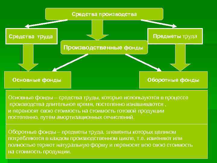 Средства производства средства труда. Основные фонды это средства труда. Основные фонды это предметы труда. Основные фонды это средства труда которые. Оборотные средства предметы труда.