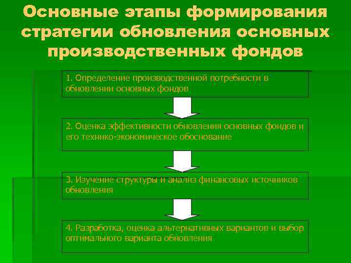 Основные этапы формирования стратегии обновления основных производственных фондов 1. Определение производственной потребности в обновлении