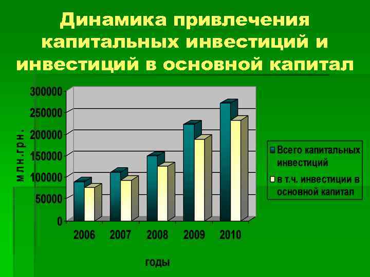 Динамика привлечения капитальных инвестиций и инвестиций в основной капитал 