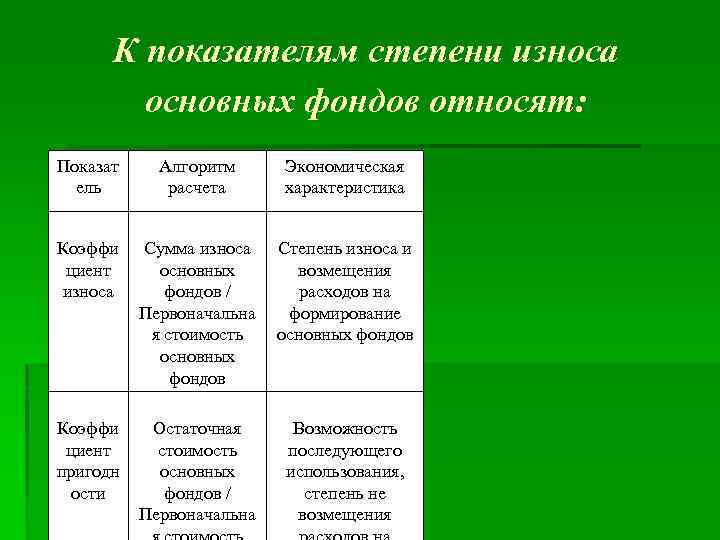 К показателям степени износа основных фондов относят: Показат ель Алгоритм расчета Экономическая характеристика Коэффи