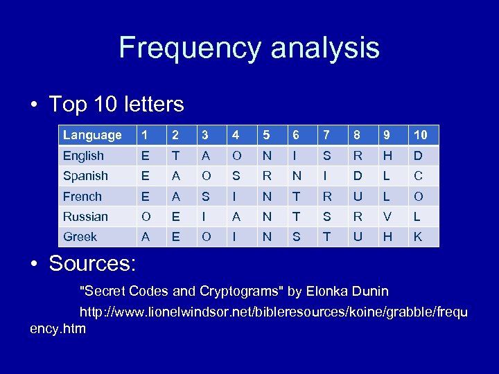 Frequency analysis • Top 10 letters Language 1 2 3 4 5 6 7