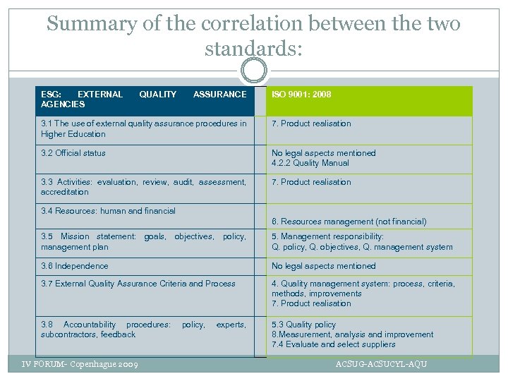 Summary of the correlation between the two standards: ESG: EXTERNAL AGENCIES QUALITY ASSURANCE ISO