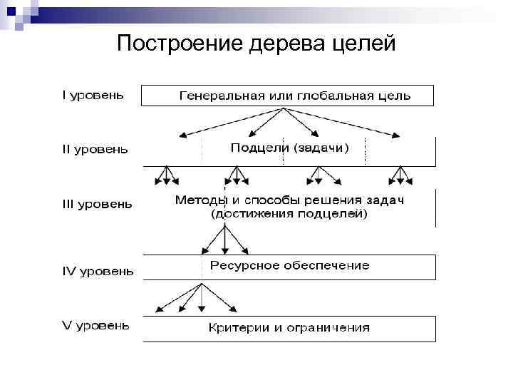 Построение дерева целей 