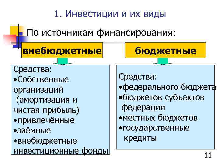 1. Инвестиции и их виды n По источникам финансирования: внебюджетные Средства: • Собственные организаций