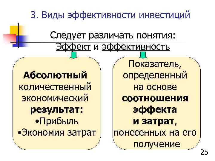 Виды эффективности инвестиций