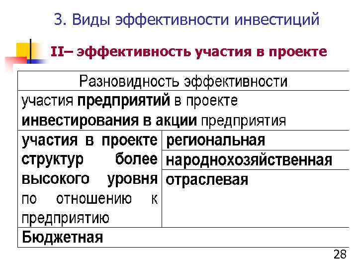 3. Виды эффективности инвестиций II– эффективность участия в проекте 28 