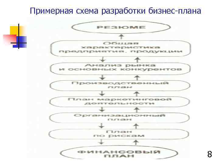 Примерная схема разработки бизнес-плана 8 