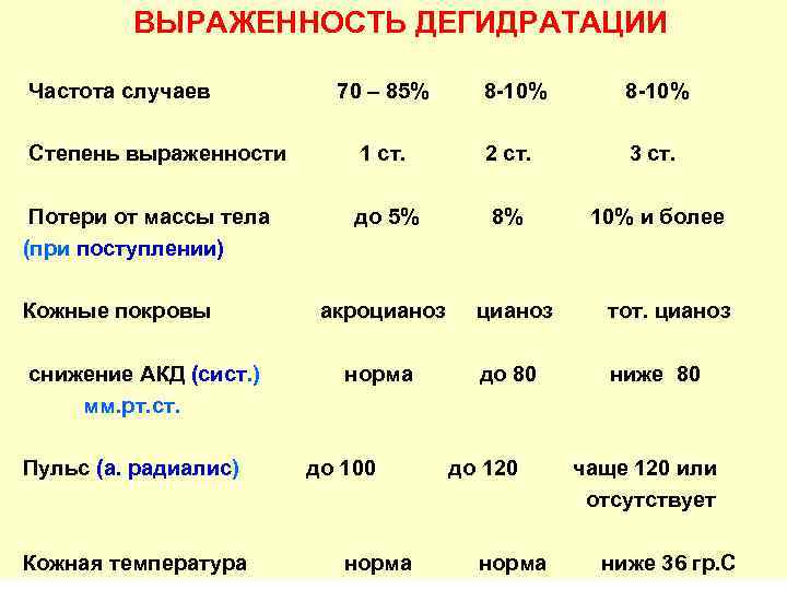 ВЫРАЖЕННОСТЬ ДЕГИДРАТАЦИИ Частота случаев 70 – 85% 8 -10% Степень выраженности 1 ст. 2