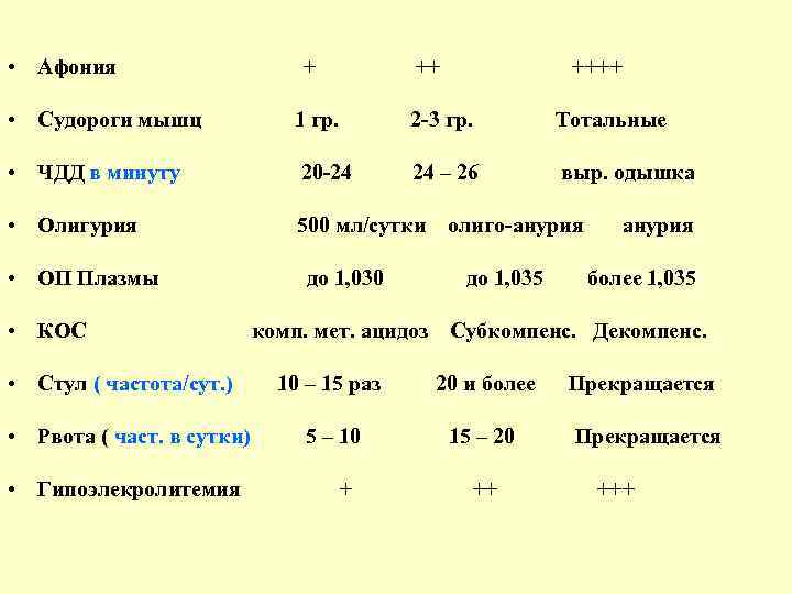  • Афония ++++ • Судороги мышц 1 гр. 2 -3 гр. Тотальные •