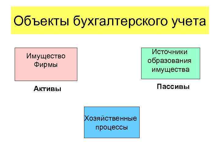 Объекты бухгалтерского учета Источники образования имущества Имущество Фирмы Пассивы Активы Хозяйственные процессы 