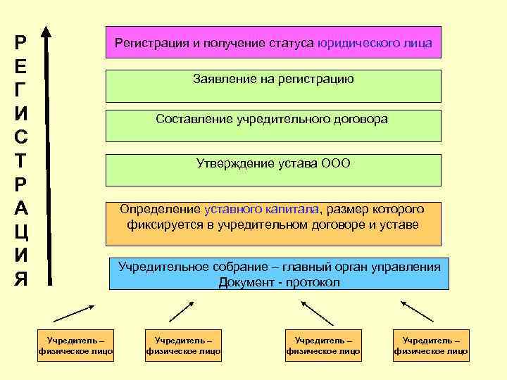 Р Е Г И С Т Р А Ц И Я Регистрация и получение