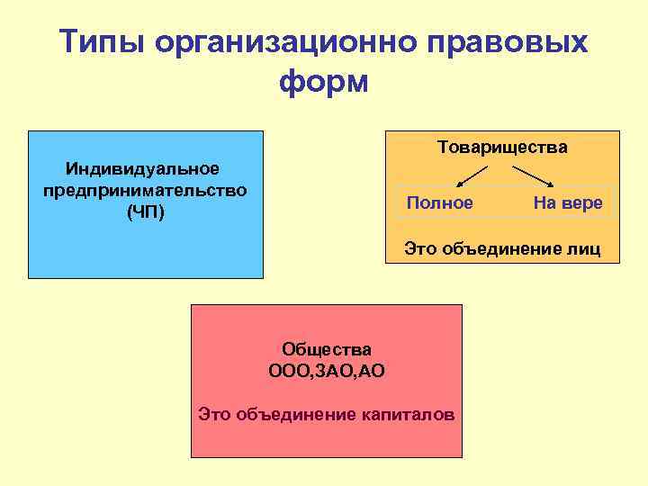 Типы организационно правовых форм Товарищества Индивидуальное предпринимательство (ЧП) Полное На вере Это объединение лиц