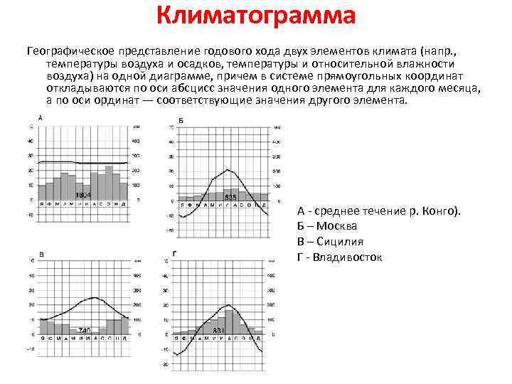 План работы с климатограммой 7 класс география