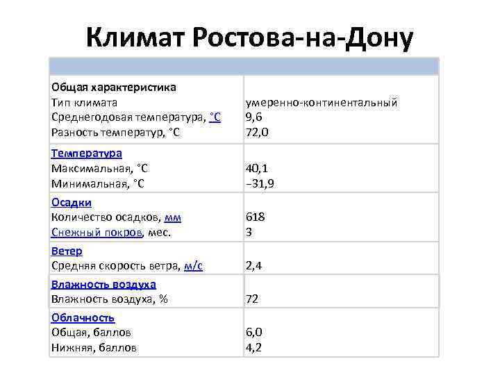 Климат Ростова-на-Дону Общая характеристика Тип климата Среднегодовая температура, °C Разность температур, °C умеренно-континентальный 9,