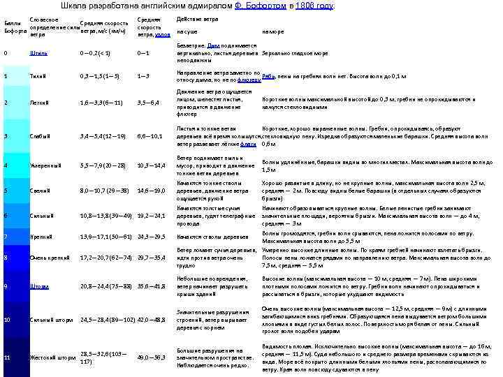 Шкала разработана английским адмиралом Ф. Бофортом в 1806 году. Действие ветра Словесное Баллы Средняя