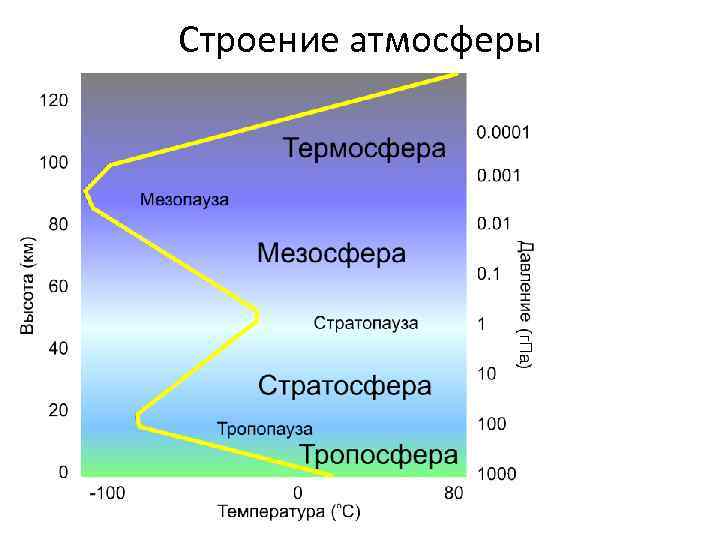 Строение атмосферы 