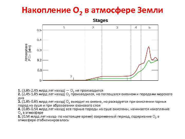 Накопление O 2 в атмосфере Земли 1. (3. 85 -2. 45 млрд лет назад)