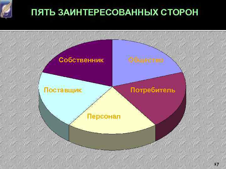ПЯТЬ ЗАИНТЕРЕСОВАННЫХ СТОРОН Собственник Поставщик Общество Потребитель Персонал 17 
