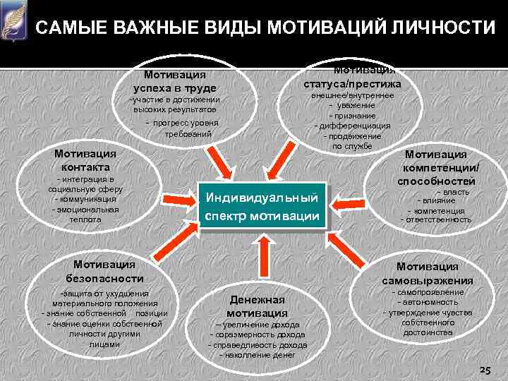 САМЫЕ ВАЖНЫЕ ВИДЫ МОТИВАЦИЙ ЛИЧНОСТИ Мотивация статуса/престижа Мотивация успеха в труде внешнее/внутреннее - уважение