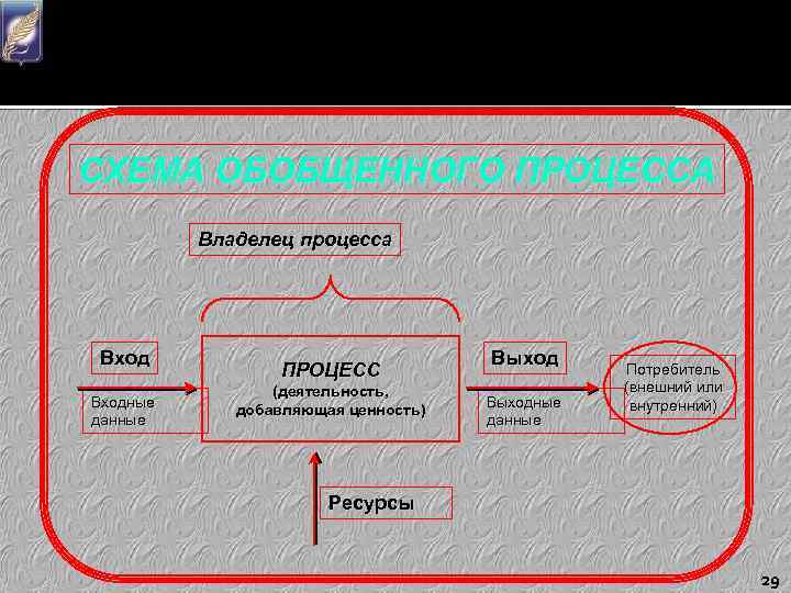 СХЕМА ОБОБЩЕННОГО ПРОЦЕССА Владелец процесса Входные данные ПРОЦЕСС (деятельность, добавляющая ценность) Выходные данные Потребитель