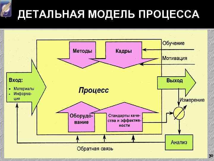 ДЕТАЛЬНАЯ МОДЕЛЬ ПРОЦЕССА 30 