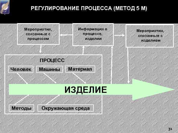 РЕГУЛИРОВАНИЕ ПРОЦЕССА (МЕТОД 5 М) Информация о процессе, изделии Мероприятия, связанные с процессом Мероприятия,