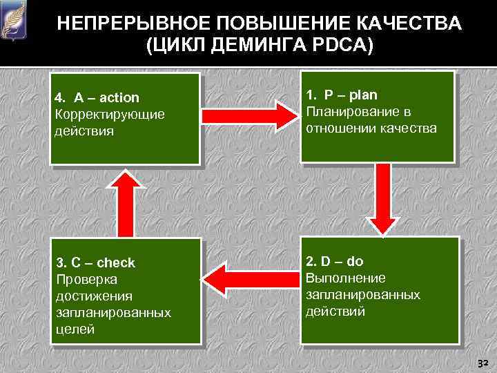 НЕПРЕРЫВНОЕ ПОВЫШЕНИЕ КАЧЕСТВА (ЦИКЛ ДЕМИНГА PDCA) 4. A – action Корректирующие действия 1. P