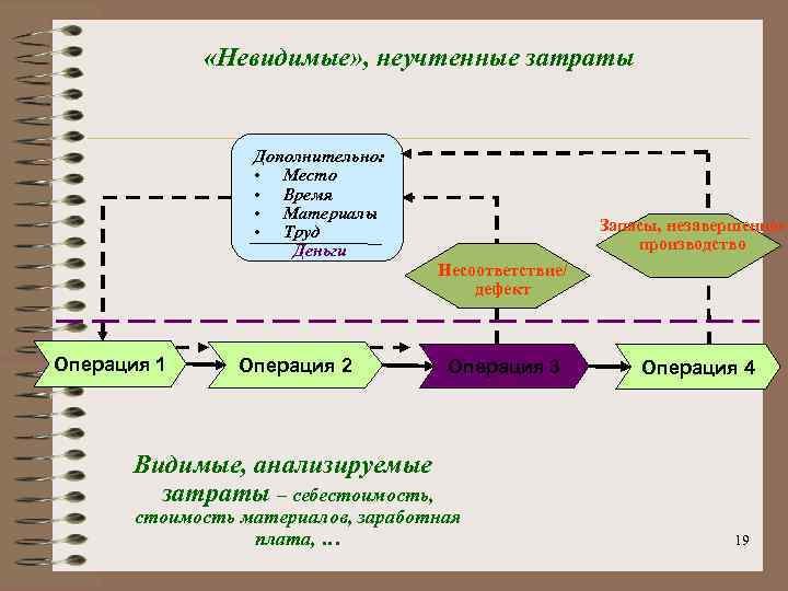  «Невидимые» , неучтенные затраты Дополнительно: • Место • Время • Материалы • Труд