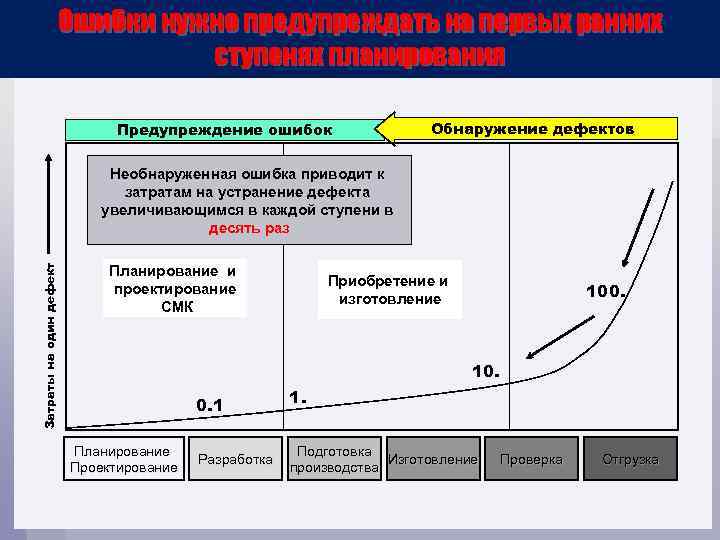 Ошибки нужно предупреждать на первых ранних ступенях планирования Предупреждение ошибок Обнаружение дефектов Затраты на