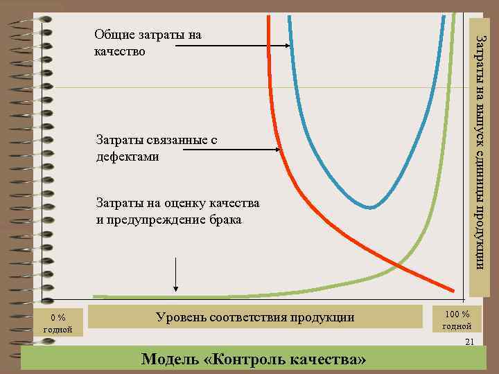  Затраты на выпуск единицы продукции Общие затраты на качество Затраты связанные с дефектами