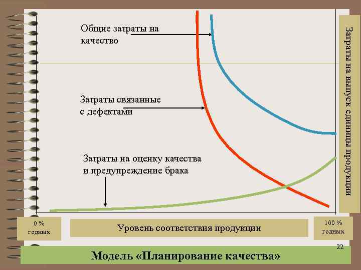  Затраты на выпуск единицы продукции Общие затраты на качество Затраты связанные с дефектами