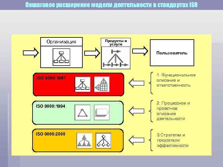 Пошаговое расширение модели деятельности в стандартах ISO Организация Продукты и услуги Пользователь ISO 9000: