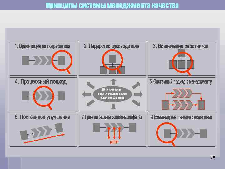 Принципы системы менеджмента качества КПР 26 