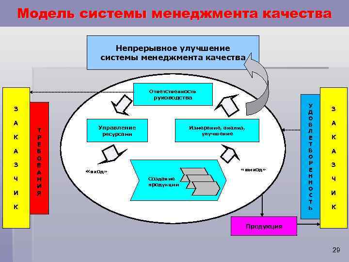 Модель системы менеджмента качества Непрерывное улучшение системы менеджмента качества Ответственность руководства З А К