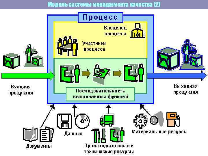 Модель системы менеджмента качества (2) 