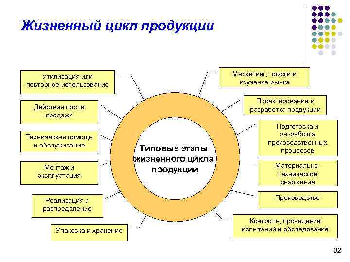 Жизненный цикл продукции схема