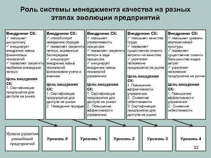 Роль системы менеджмента качества на разных этапах эволюции предприятий Внедрение СК: Внедрение СК: ü