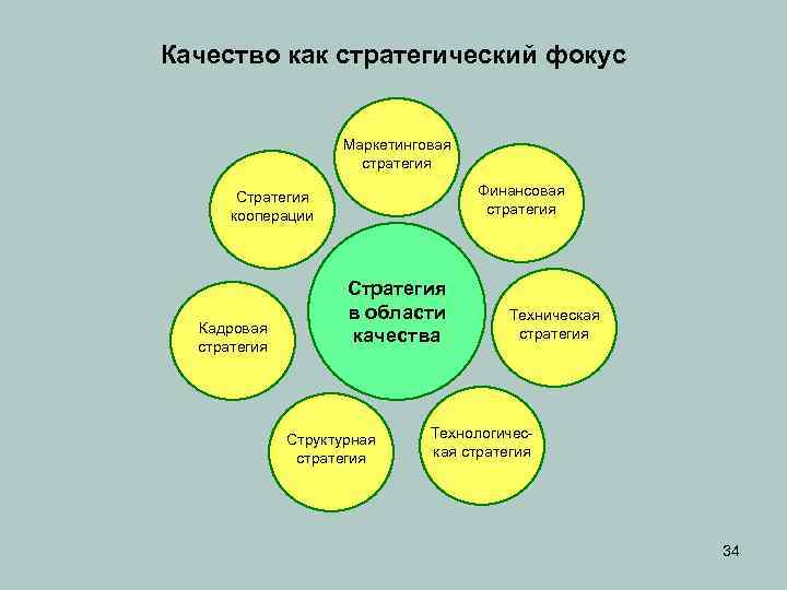 Качество как стратегический фокус Маркетинговая стратегия Финансовая стратегия Стратегия кооперации Кадровая стратегия Стратегия в