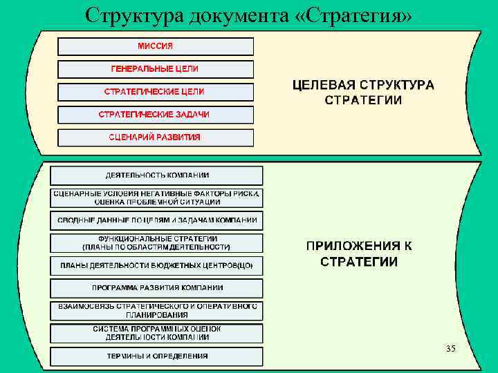 Структура документа «Стратегия» 35 