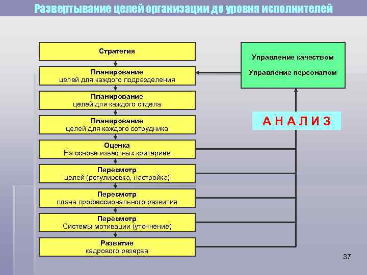 Развертывание целей организации до уровня исполнителей Стратегия Планирование целей для каждого подразделения Управление качеством