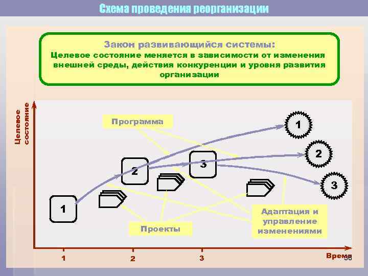 Схема проведения реорганизации Закон развивающийся системы: Целевое состояние меняется в зависимости от изменения внешней